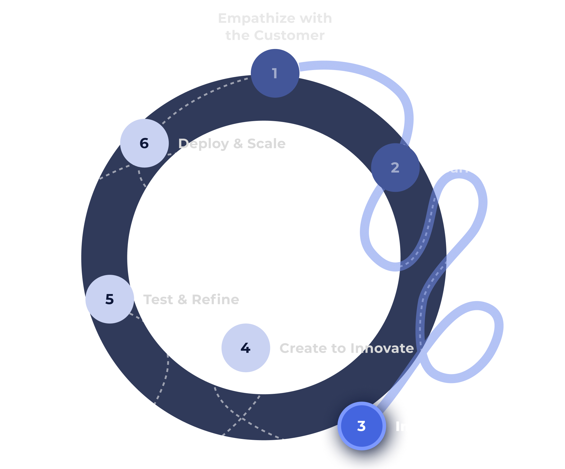 Human Centered Design Journey - Conceptualize