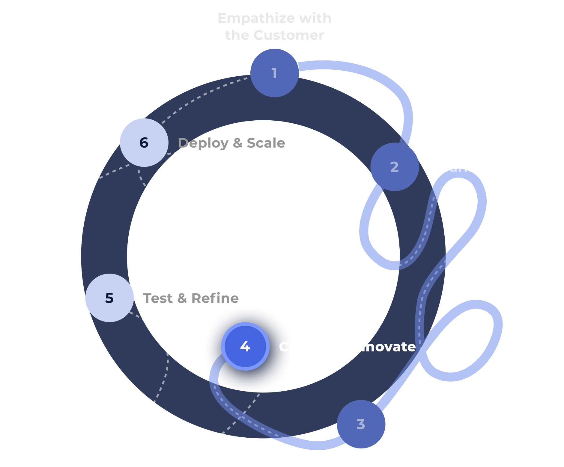 Human Centered Design Journey - Create