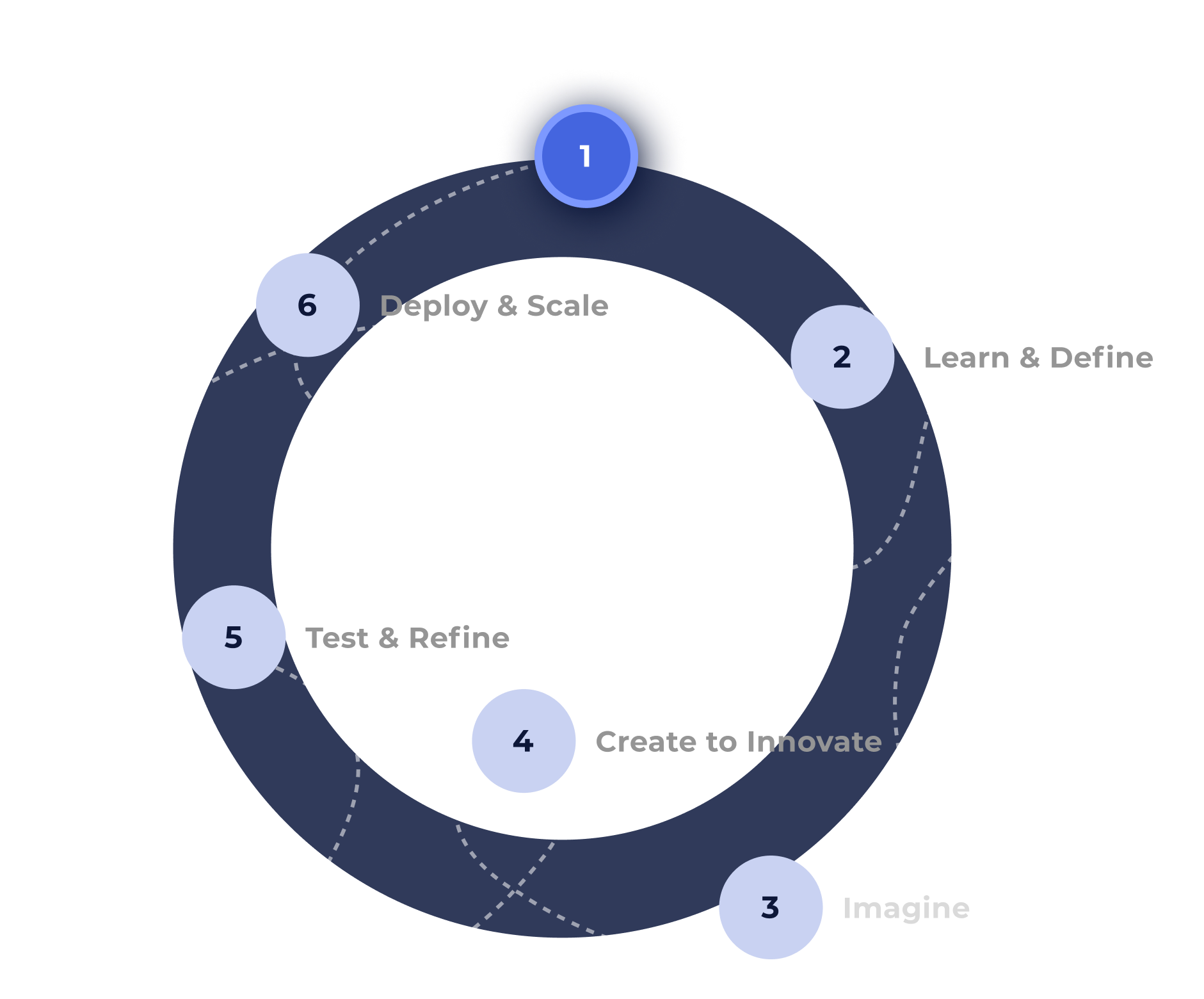 Human Centered Design Journey - Empathize