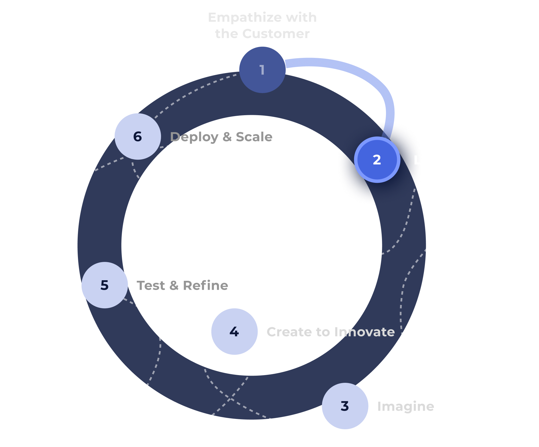 Human Centered Design Journey - Learn