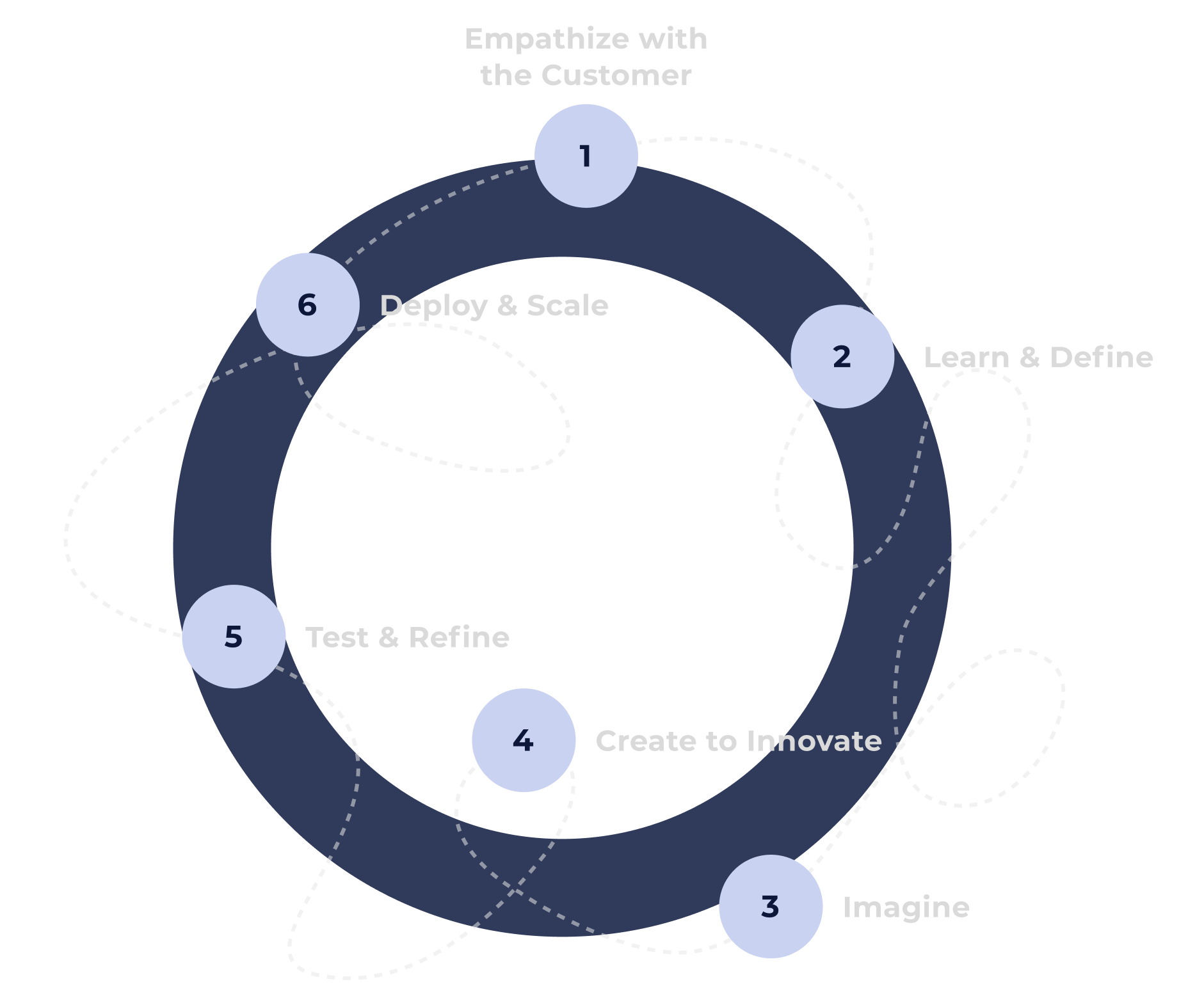 Human Centered Design Journey - Overview