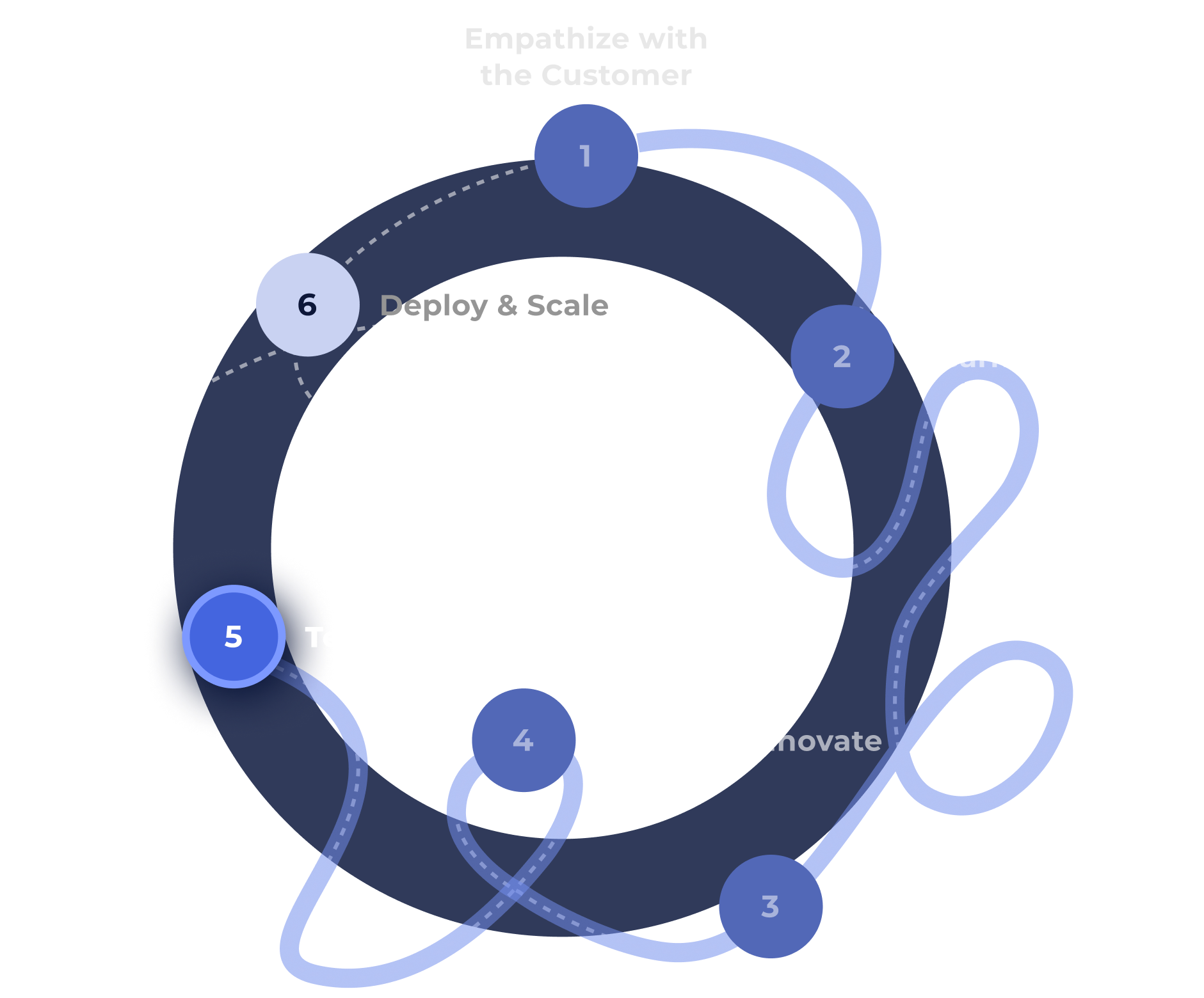 Human Centered Design Journey - Test