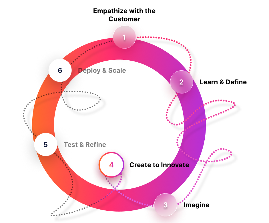 HCD Create Human Centered Design Journey - Create