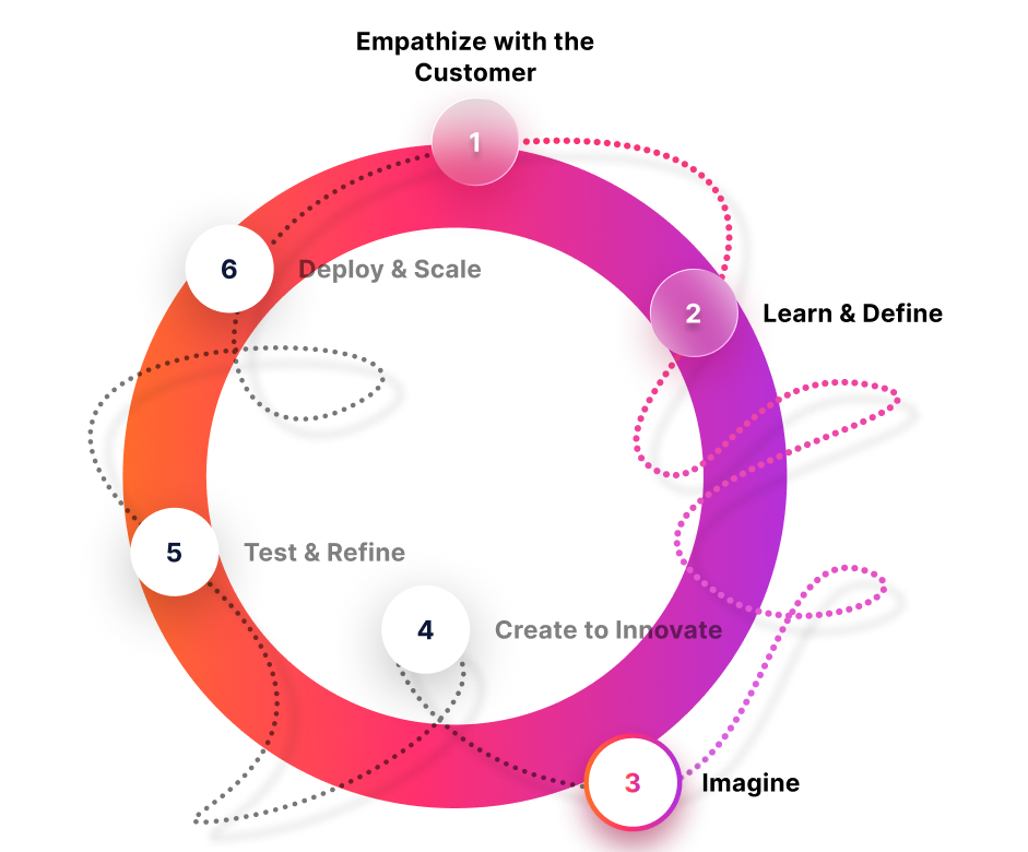 HCD Imagine Human Centered Design Journey - Conceptualize