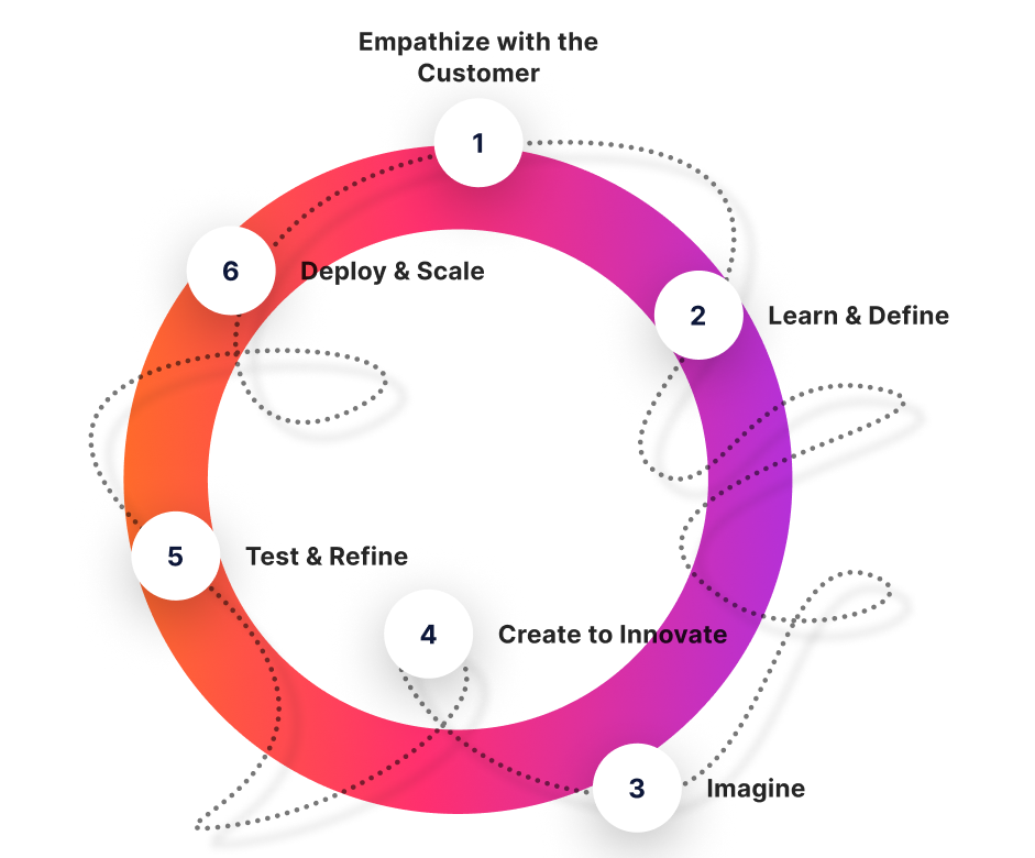 Human Centered Design Journey - Overview