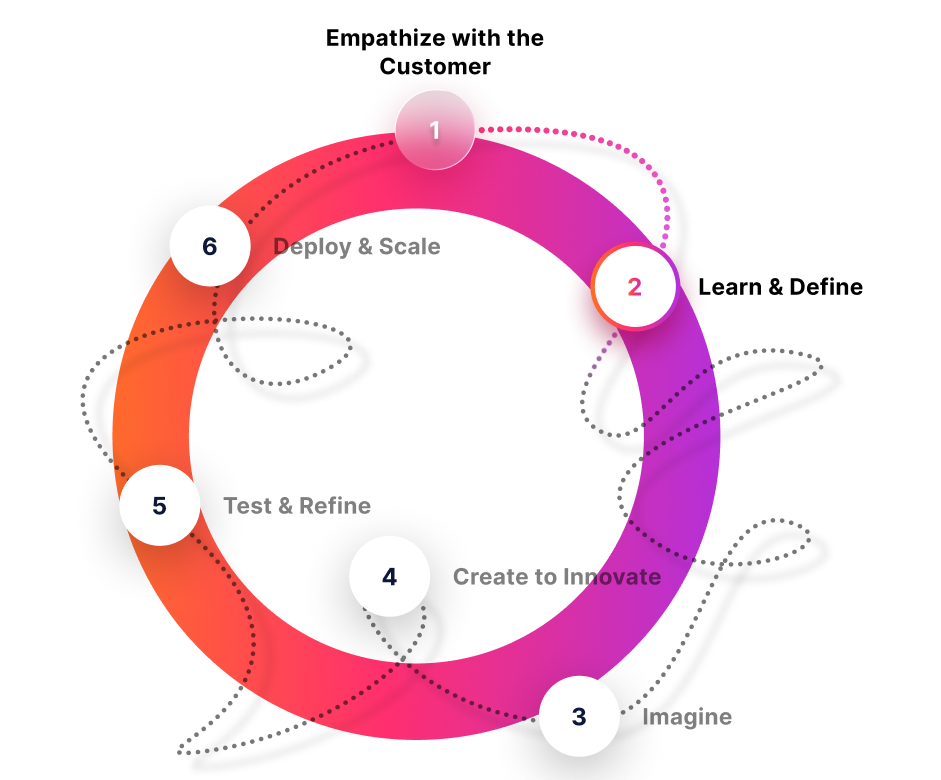 HCD Learn & Define Human Centered Design Journey - Learn