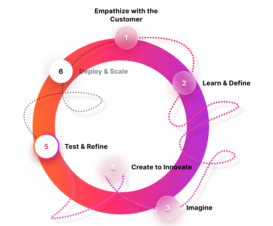 HCD Test Human Centered Design Journey - Test